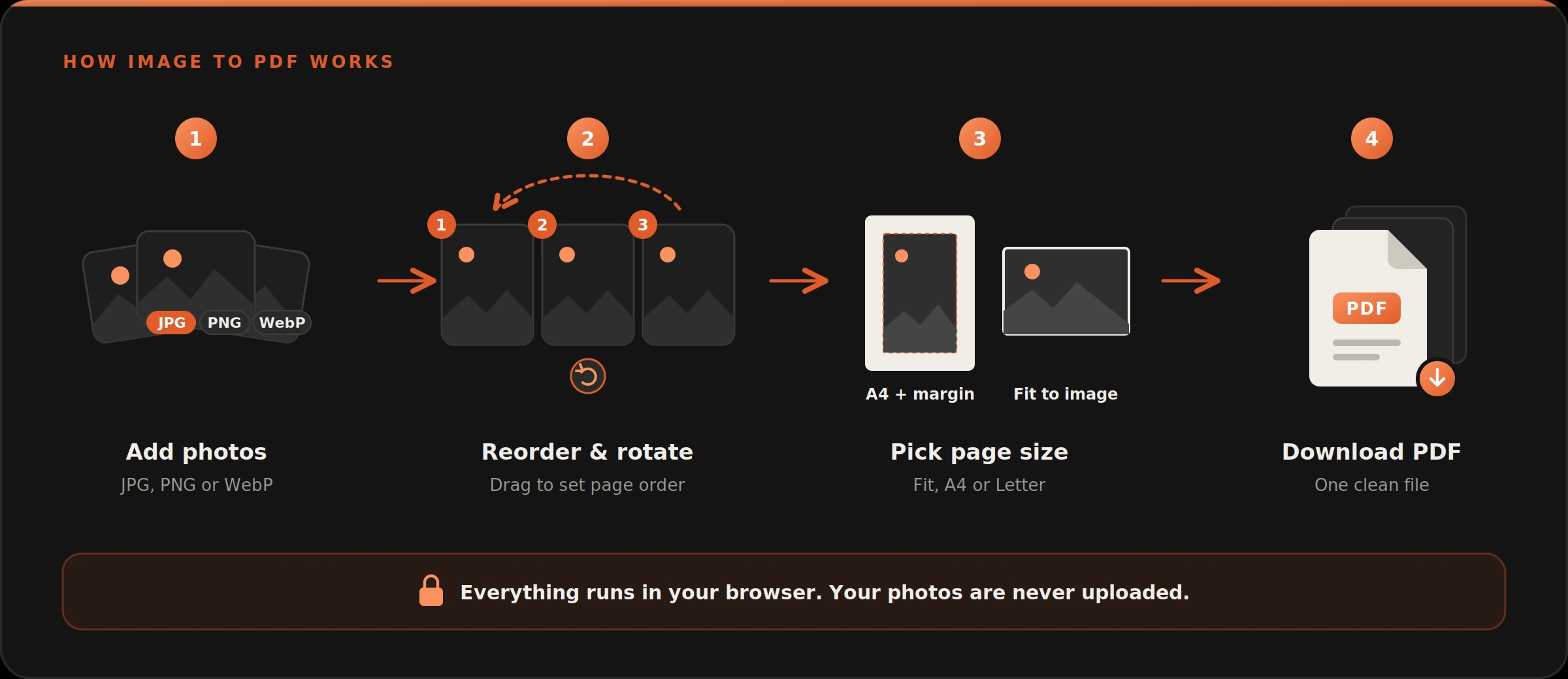 Diagram showing how QuickPDFOnline Image to PDF works: add photos, reorder and rotate, pick a page size, download one PDF