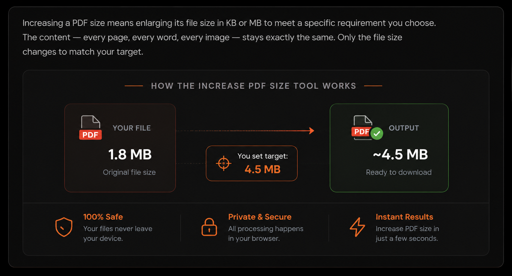 Infographic showing how the Increase PDF Size tool increases a PDF file to a target size while preserving the original content.